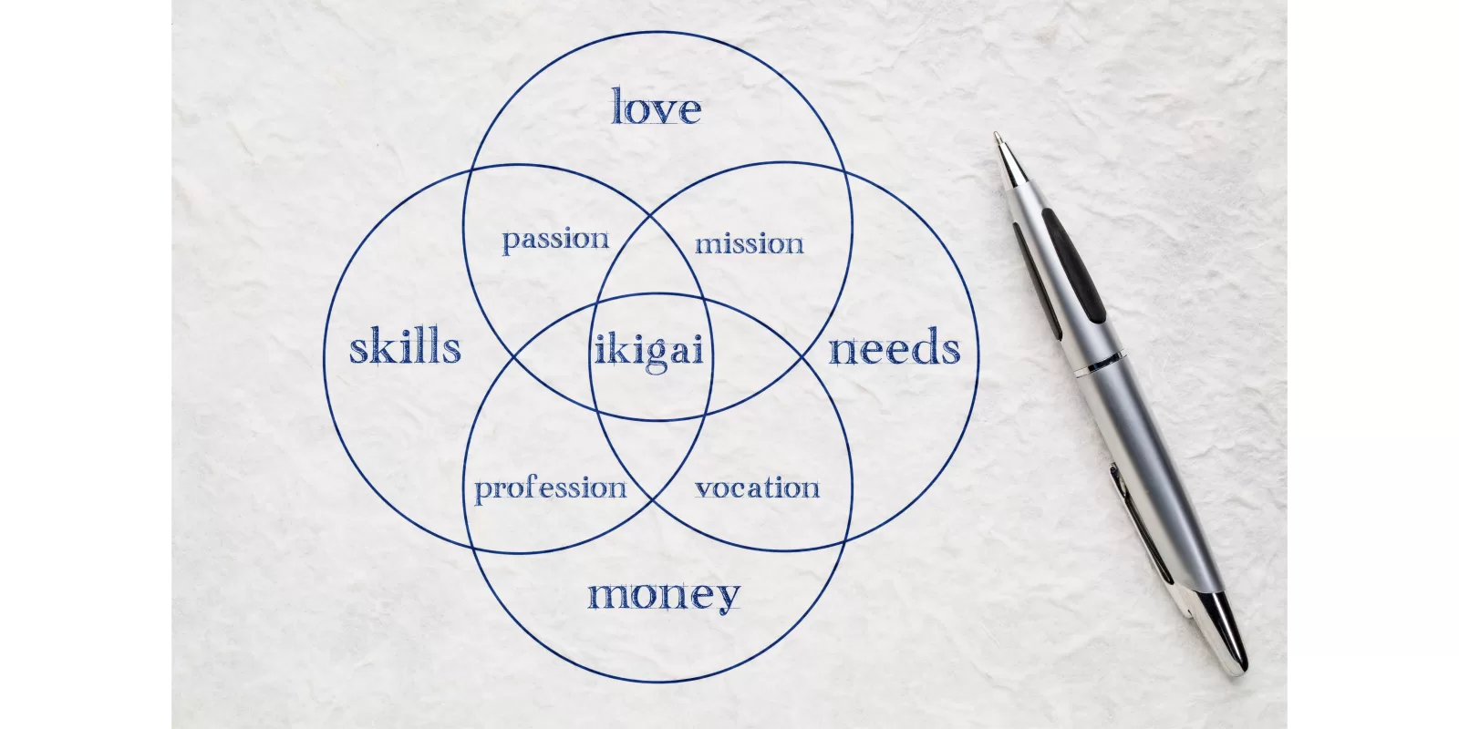 Ikigai Venn Diagram